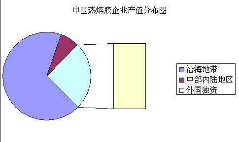 上年國內(nèi)熱熔膠企業(yè)產(chǎn)值分布