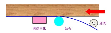 冷熱法封邊工藝