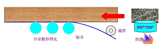 加熱冷卻法封邊工藝