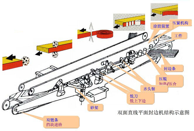 雙面直線平面封邊機(jī)