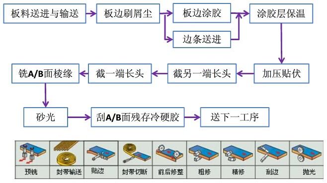 雙面直線封邊機(jī)的加工流程