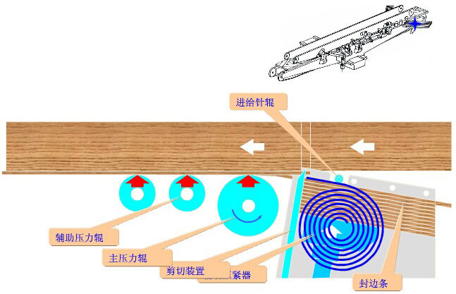封邊條送進(jìn)、壓合機(jī)構(gòu)