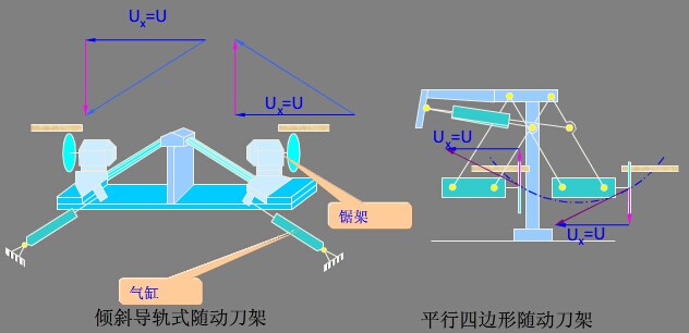 封邊條前后端余量鋸切機(jī)構(gòu)示意