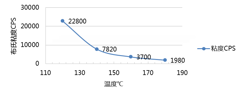 粘度測(cè)試圖